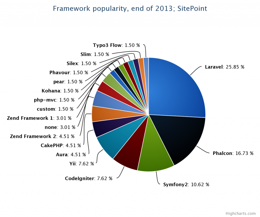 php-frameworks-to-look-forward-to-in-2014-harv-s-world