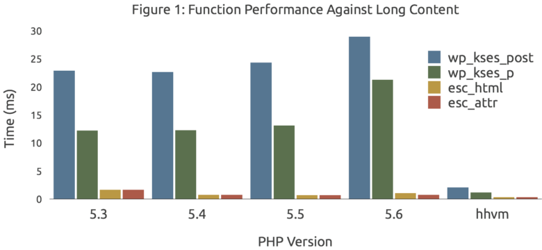 WordPress wp_kses function performance against long content